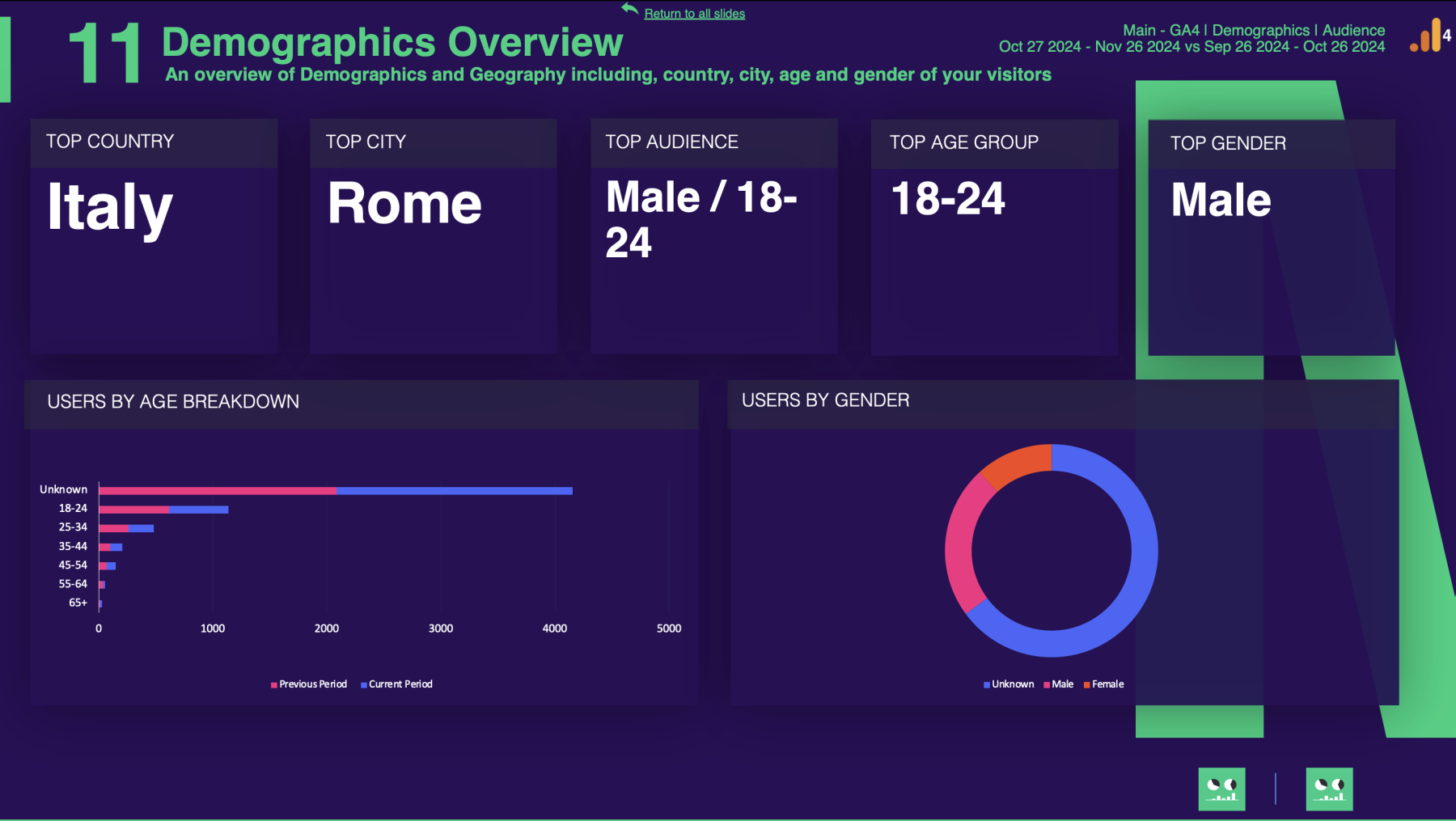 Slidebeast Google Analytics 4 Audience Report